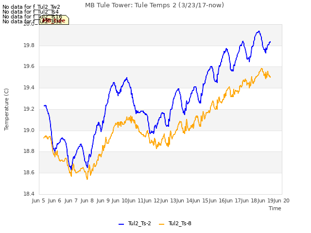 plot of MB Tule Tower: Tule Temps 2 (3/23/17-now)