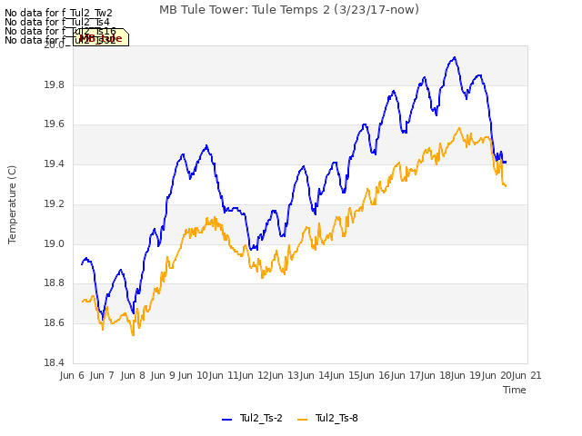 plot of MB Tule Tower: Tule Temps 2 (3/23/17-now)