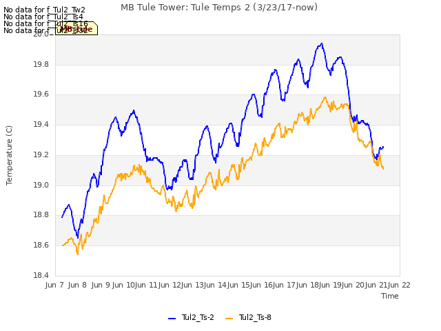 plot of MB Tule Tower: Tule Temps 2 (3/23/17-now)