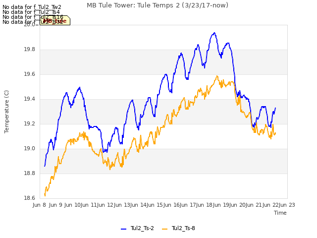 plot of MB Tule Tower: Tule Temps 2 (3/23/17-now)