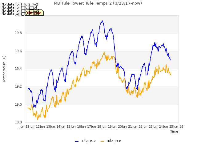 plot of MB Tule Tower: Tule Temps 2 (3/23/17-now)