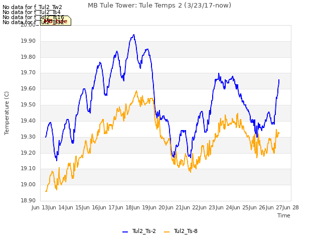 plot of MB Tule Tower: Tule Temps 2 (3/23/17-now)