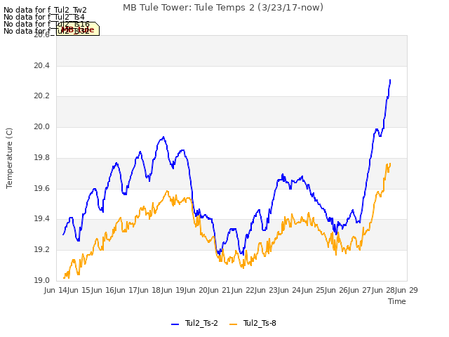 plot of MB Tule Tower: Tule Temps 2 (3/23/17-now)