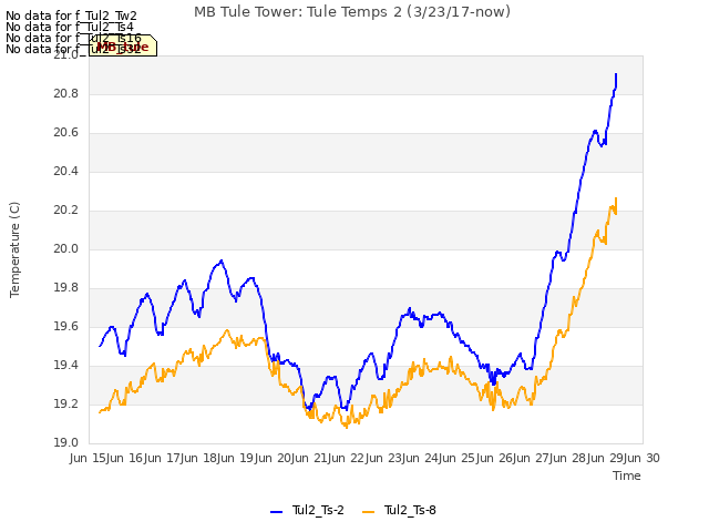 plot of MB Tule Tower: Tule Temps 2 (3/23/17-now)