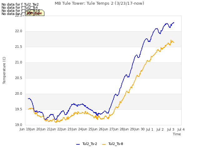 plot of MB Tule Tower: Tule Temps 2 (3/23/17-now)