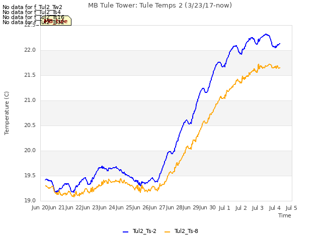 plot of MB Tule Tower: Tule Temps 2 (3/23/17-now)