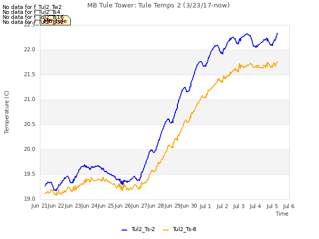 plot of MB Tule Tower: Tule Temps 2 (3/23/17-now)