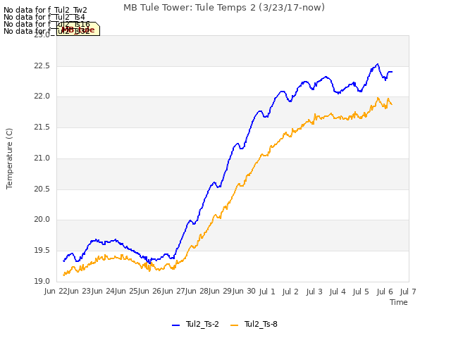 plot of MB Tule Tower: Tule Temps 2 (3/23/17-now)