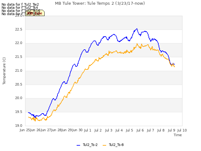 plot of MB Tule Tower: Tule Temps 2 (3/23/17-now)