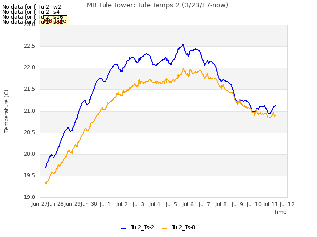 plot of MB Tule Tower: Tule Temps 2 (3/23/17-now)