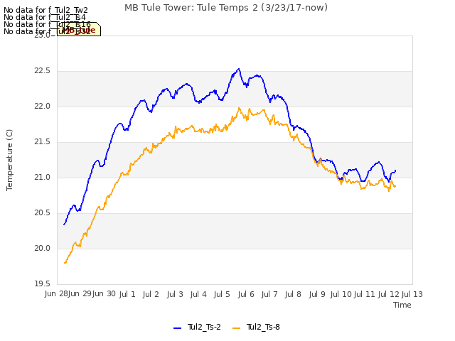 plot of MB Tule Tower: Tule Temps 2 (3/23/17-now)