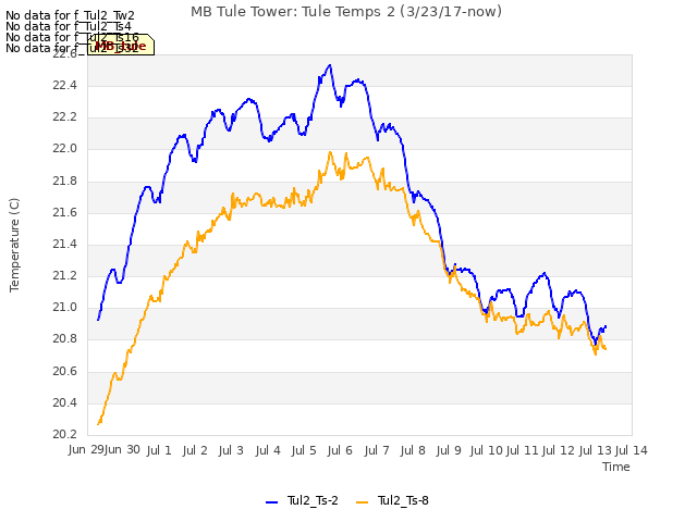 plot of MB Tule Tower: Tule Temps 2 (3/23/17-now)