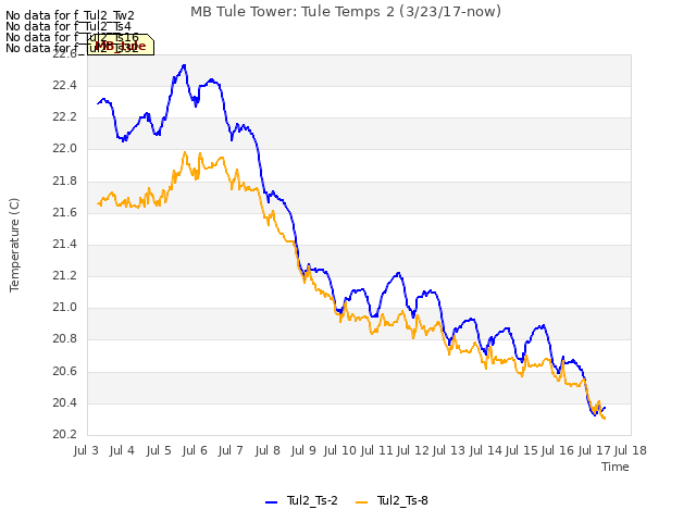 plot of MB Tule Tower: Tule Temps 2 (3/23/17-now)