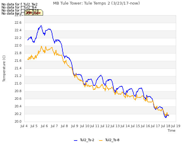 plot of MB Tule Tower: Tule Temps 2 (3/23/17-now)