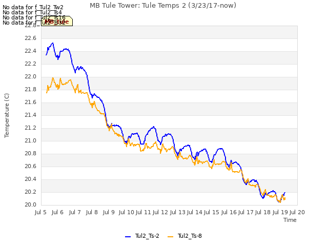 plot of MB Tule Tower: Tule Temps 2 (3/23/17-now)