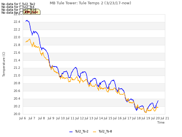 plot of MB Tule Tower: Tule Temps 2 (3/23/17-now)