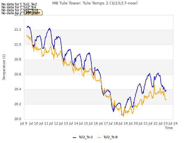 plot of MB Tule Tower: Tule Temps 2 (3/23/17-now)