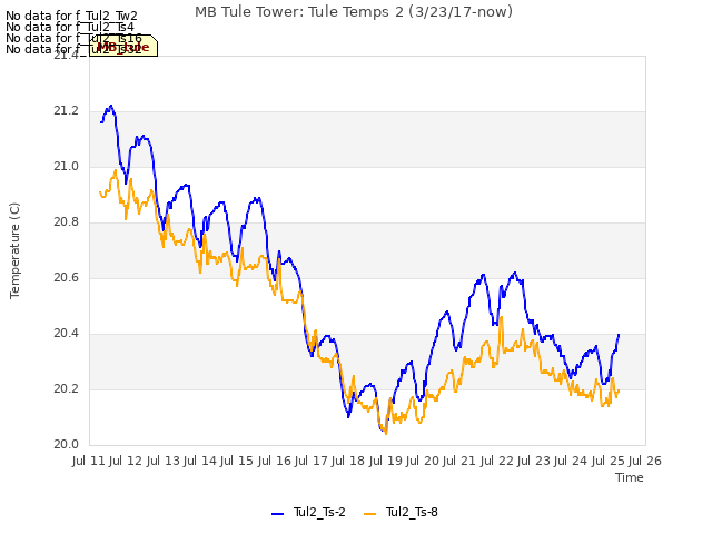 plot of MB Tule Tower: Tule Temps 2 (3/23/17-now)