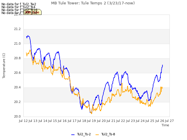 plot of MB Tule Tower: Tule Temps 2 (3/23/17-now)