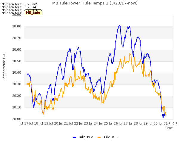 plot of MB Tule Tower: Tule Temps 2 (3/23/17-now)