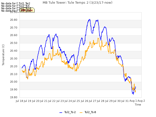 plot of MB Tule Tower: Tule Temps 2 (3/23/17-now)