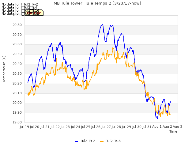 plot of MB Tule Tower: Tule Temps 2 (3/23/17-now)