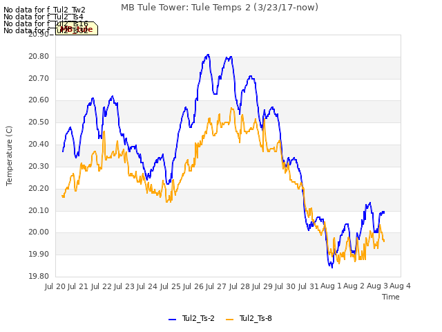 plot of MB Tule Tower: Tule Temps 2 (3/23/17-now)