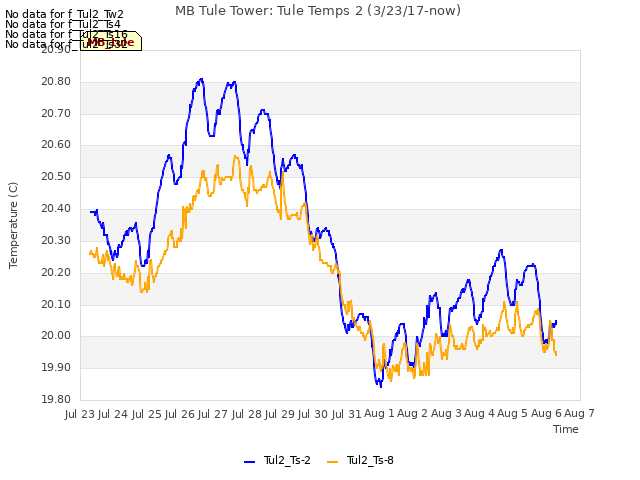 plot of MB Tule Tower: Tule Temps 2 (3/23/17-now)