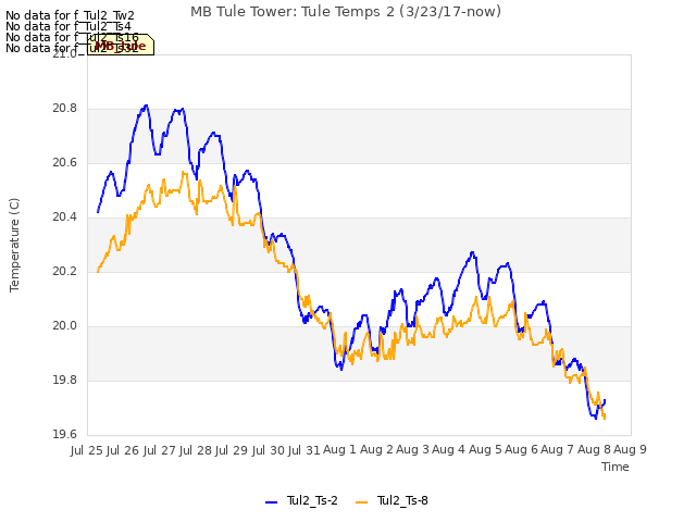 plot of MB Tule Tower: Tule Temps 2 (3/23/17-now)