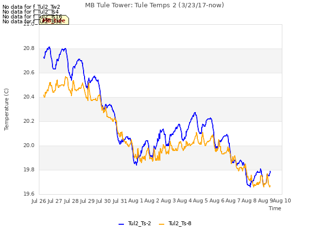 plot of MB Tule Tower: Tule Temps 2 (3/23/17-now)