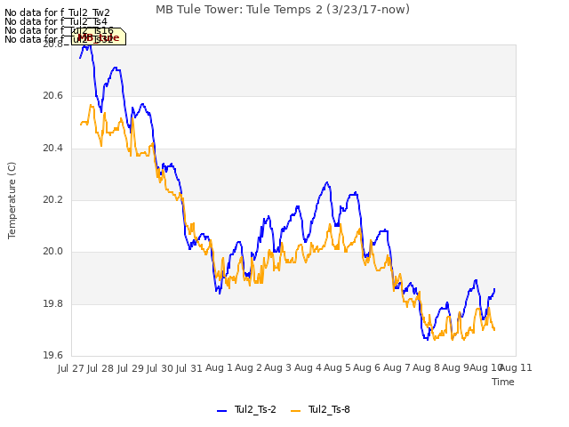 plot of MB Tule Tower: Tule Temps 2 (3/23/17-now)