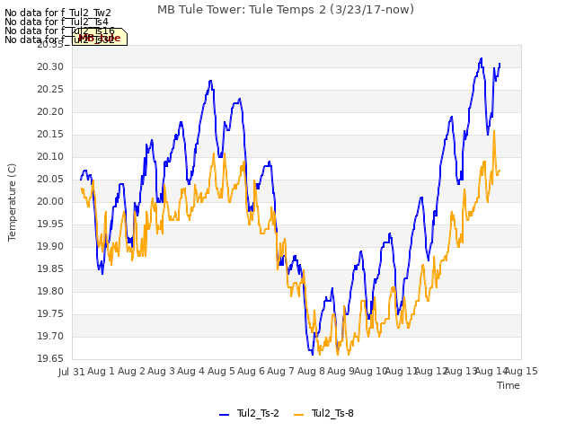 plot of MB Tule Tower: Tule Temps 2 (3/23/17-now)