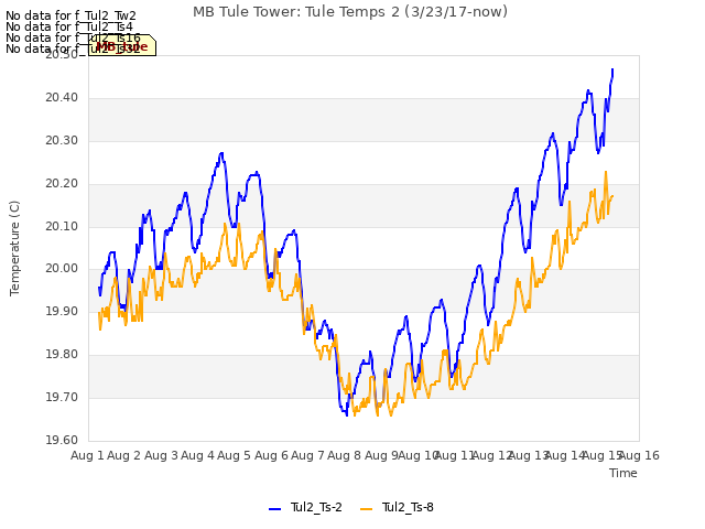 plot of MB Tule Tower: Tule Temps 2 (3/23/17-now)