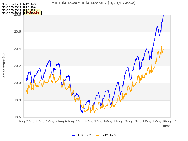 plot of MB Tule Tower: Tule Temps 2 (3/23/17-now)