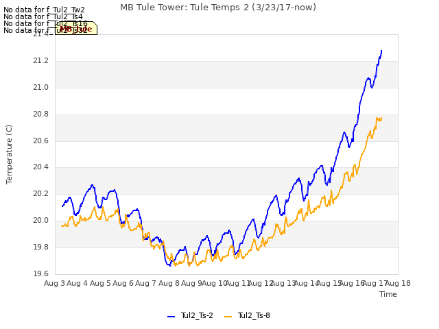 plot of MB Tule Tower: Tule Temps 2 (3/23/17-now)