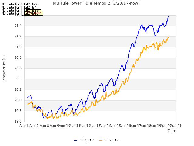 plot of MB Tule Tower: Tule Temps 2 (3/23/17-now)