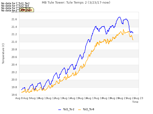 plot of MB Tule Tower: Tule Temps 2 (3/23/17-now)