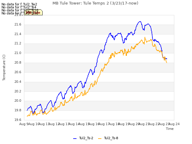 plot of MB Tule Tower: Tule Temps 2 (3/23/17-now)