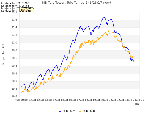 plot of MB Tule Tower: Tule Temps 2 (3/23/17-now)