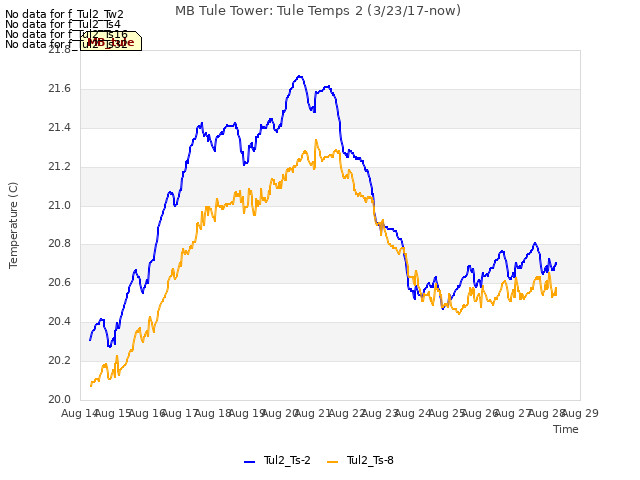 plot of MB Tule Tower: Tule Temps 2 (3/23/17-now)