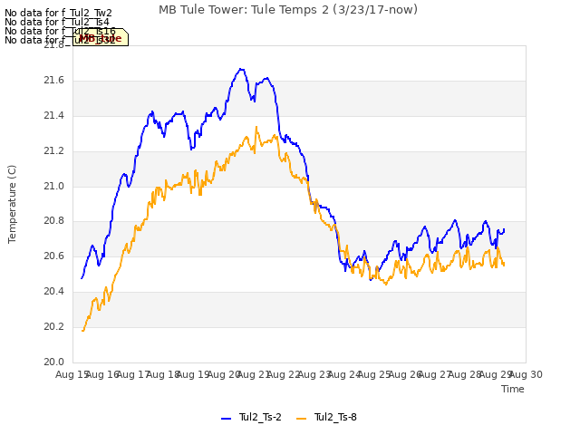 plot of MB Tule Tower: Tule Temps 2 (3/23/17-now)