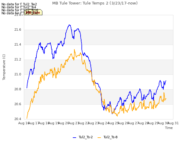 plot of MB Tule Tower: Tule Temps 2 (3/23/17-now)