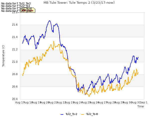 plot of MB Tule Tower: Tule Temps 2 (3/23/17-now)