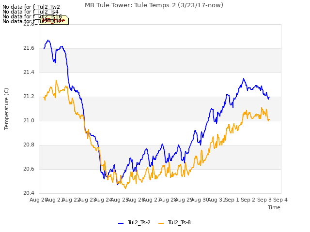 plot of MB Tule Tower: Tule Temps 2 (3/23/17-now)