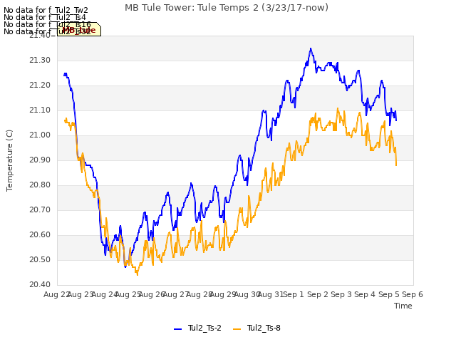 plot of MB Tule Tower: Tule Temps 2 (3/23/17-now)