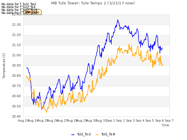 plot of MB Tule Tower: Tule Temps 2 (3/23/17-now)