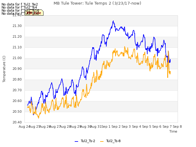 plot of MB Tule Tower: Tule Temps 2 (3/23/17-now)