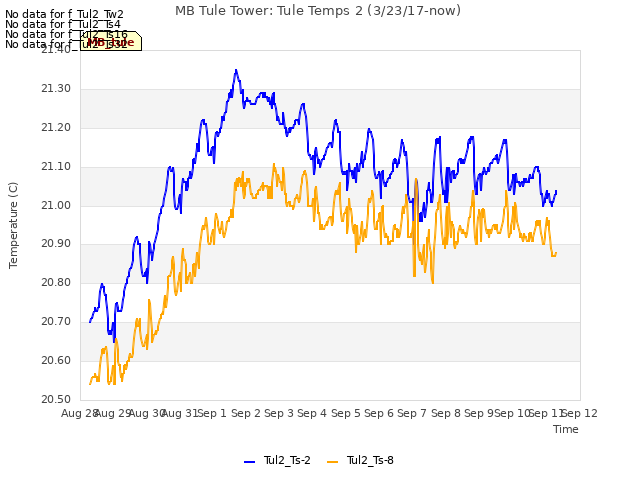 plot of MB Tule Tower: Tule Temps 2 (3/23/17-now)