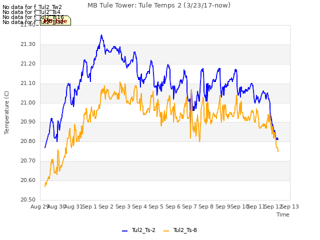 plot of MB Tule Tower: Tule Temps 2 (3/23/17-now)