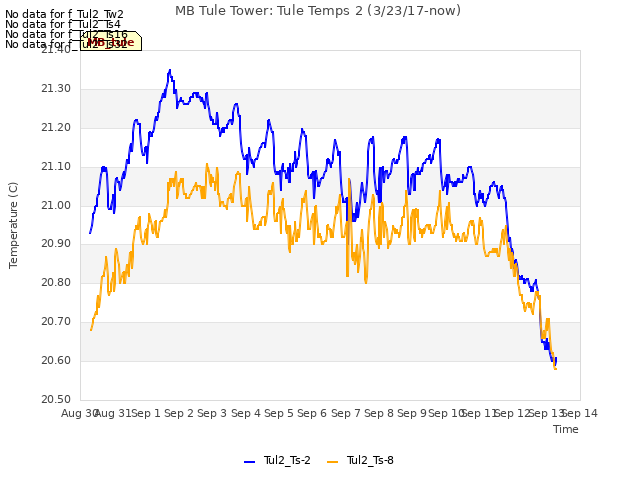 plot of MB Tule Tower: Tule Temps 2 (3/23/17-now)